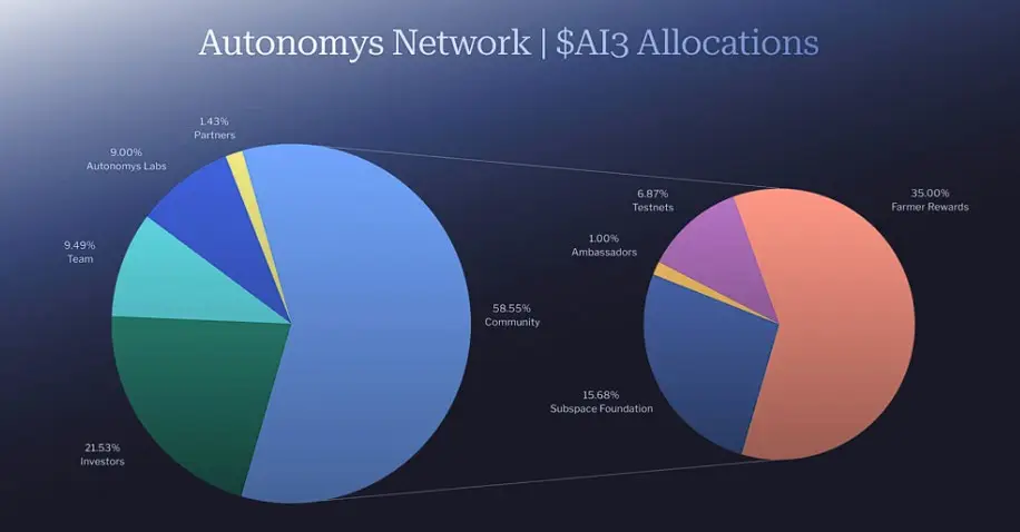 Когда листинг AI3 и какова цена токена