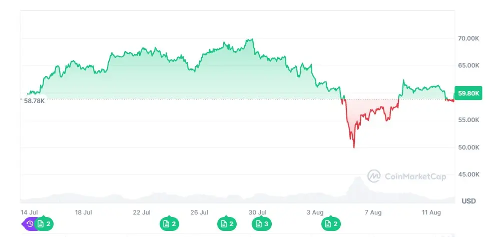 График курса Биткоина за месяц