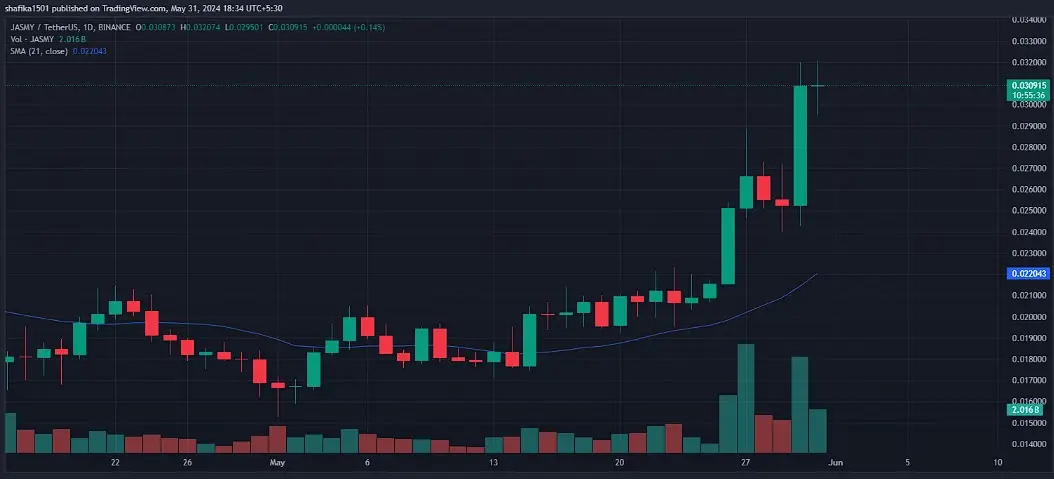 Причины роста Jasmy Coin