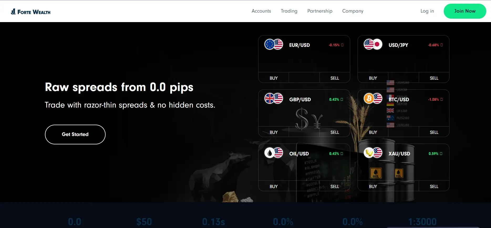 Обзор брокера Fortewealthbrokeragellc