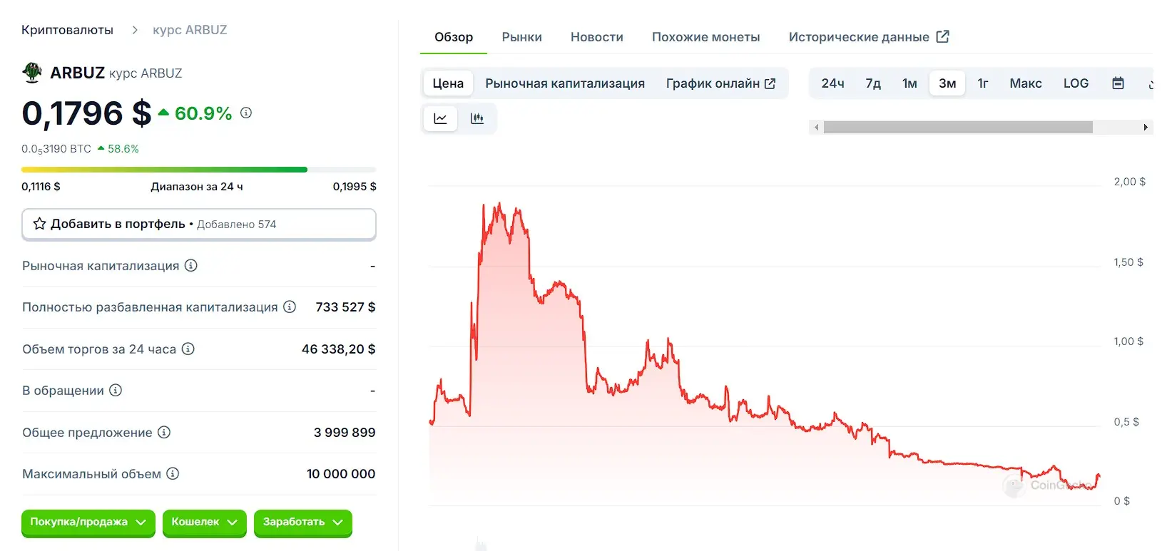 График стоимости Arbuz TON График стоимости Arbuz TON