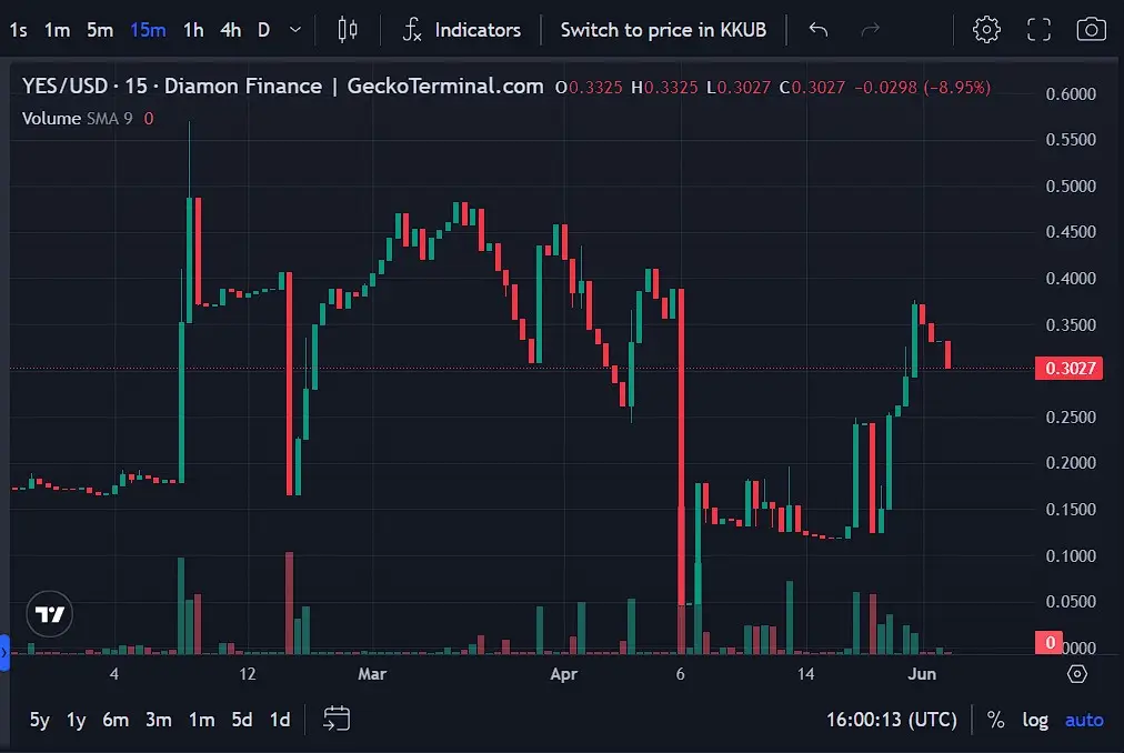 Какова Yescoin цена сегодня