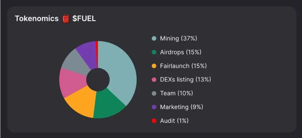 Токеномика Fuel Mining