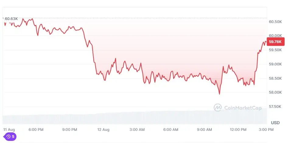График колебания курса Биткоина в течение суток