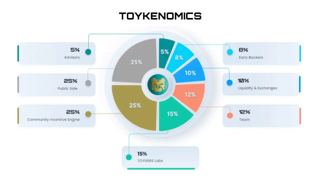Токеномика TOYGERS