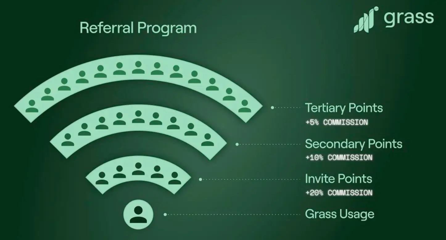 Условия реферальной программы Grass