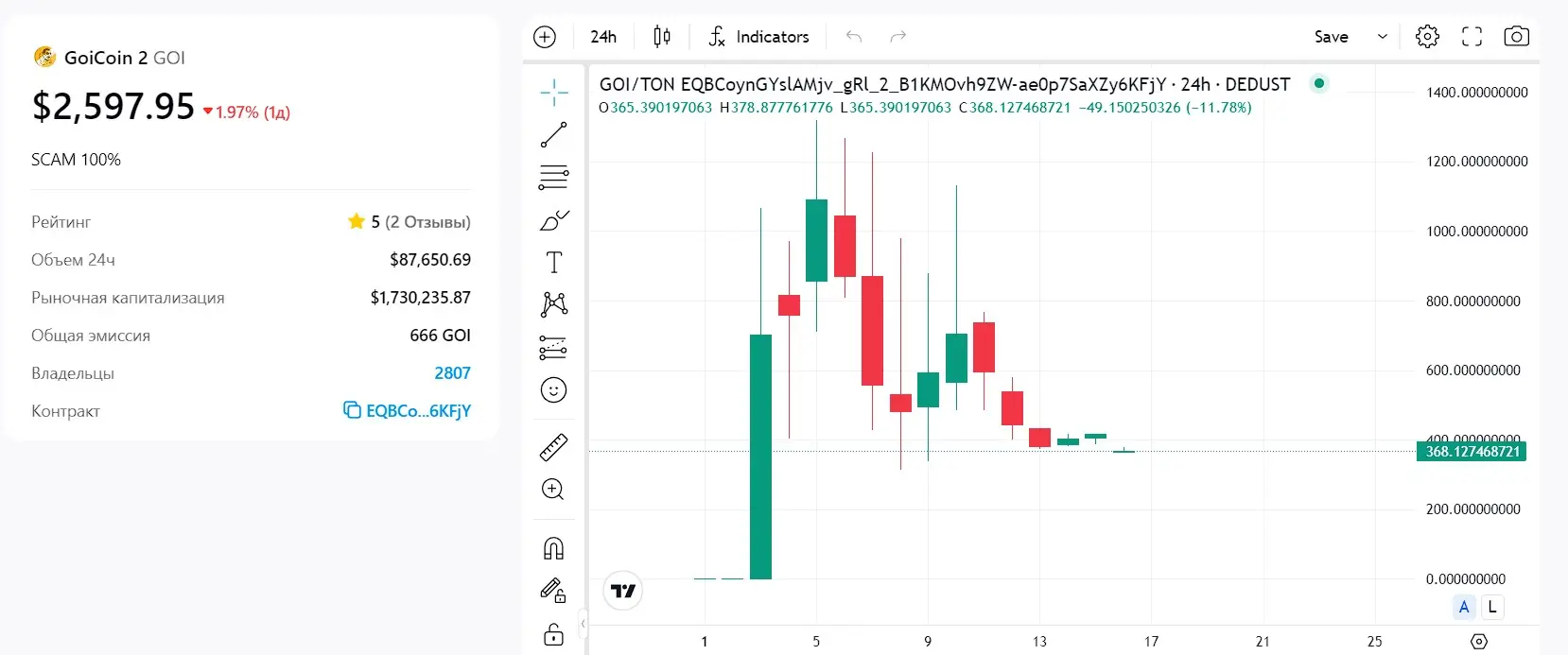 График падения монеты Goi Coin 2 График падения монеты Goi Coin 2