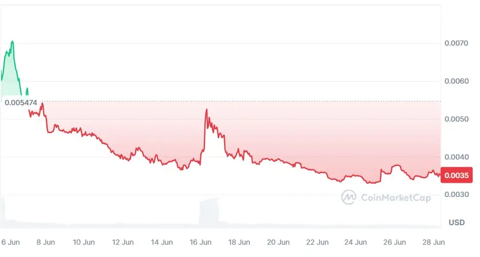 Прогноз стоимости мемкоина Gorilla