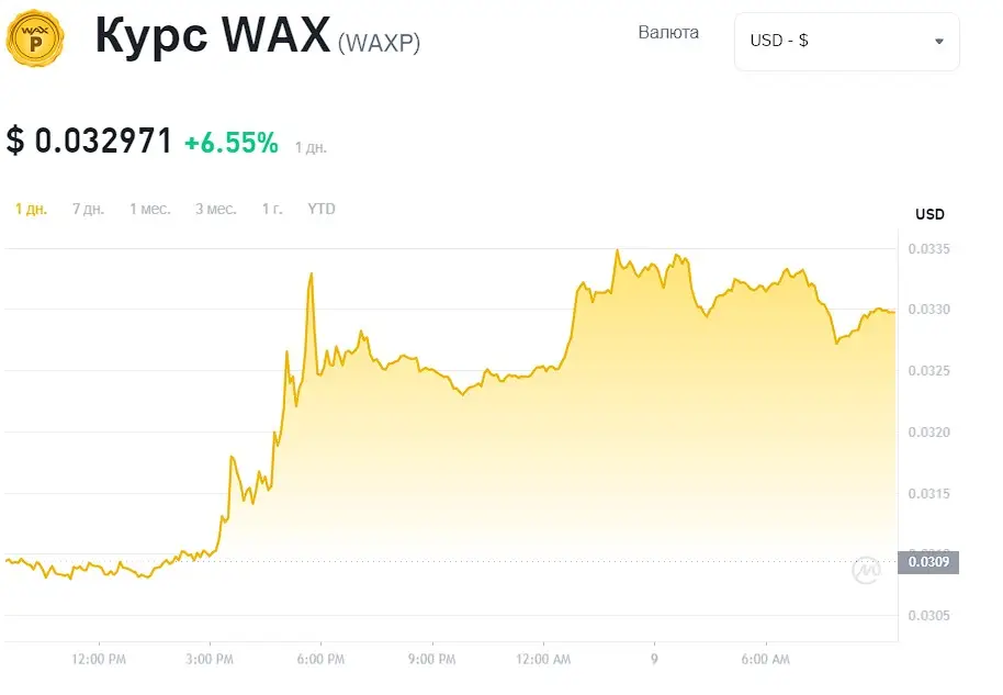 Курс токена WAX Курс токена WAX