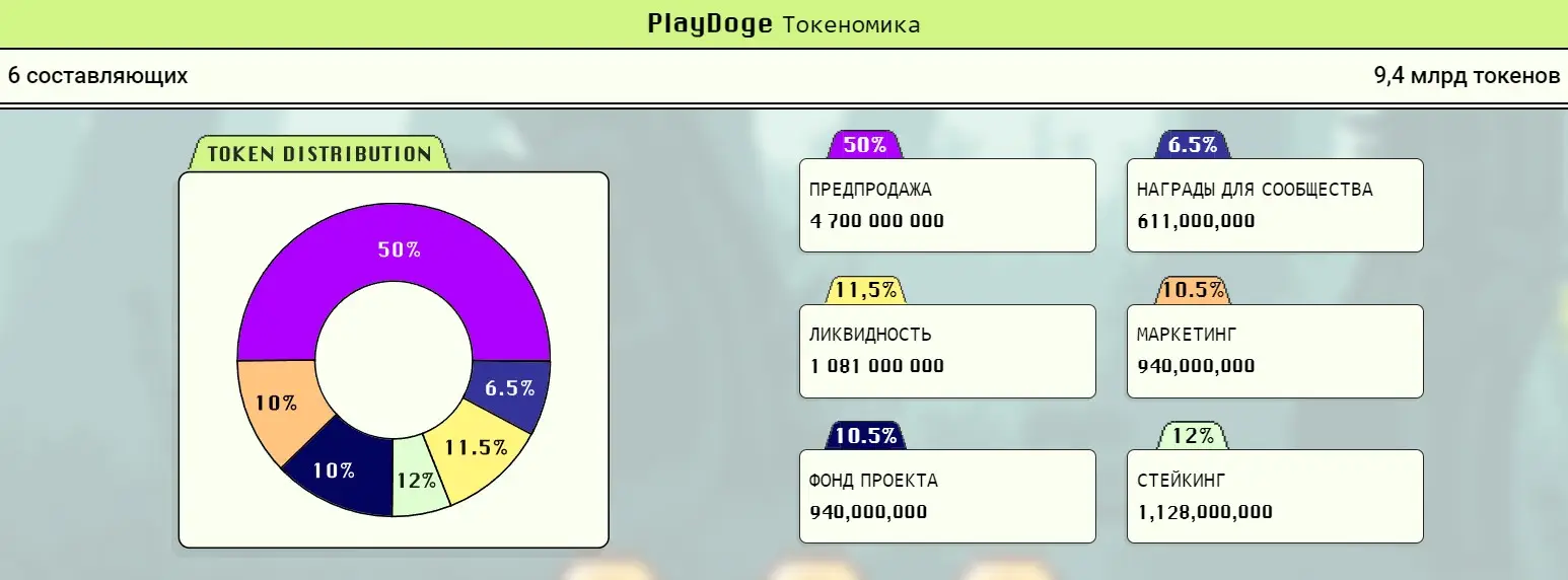 Токеномика PlayDoge