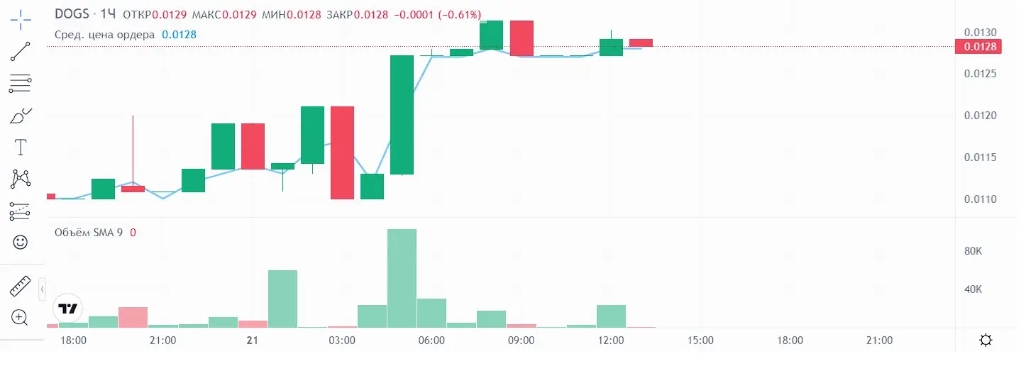 Курс токена и перспективы DOGS бот ТГ Курс токена и перспективы DOGS бот ТГ