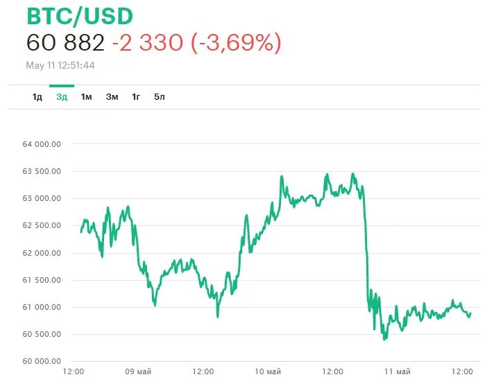 Когда покупать биткоин