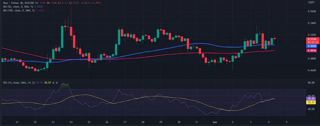 Прогноз криптовалюты BLUR Прогноз криптовалюты BLUR